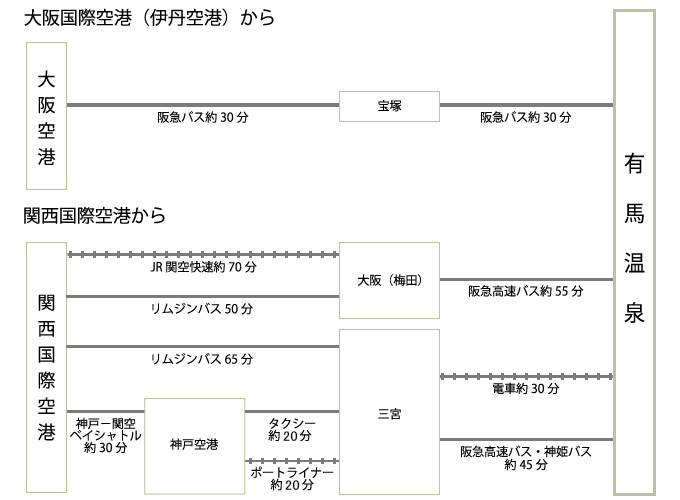 飛行機でお越しのお客様
