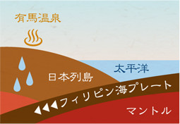 プレートの移動イメージ