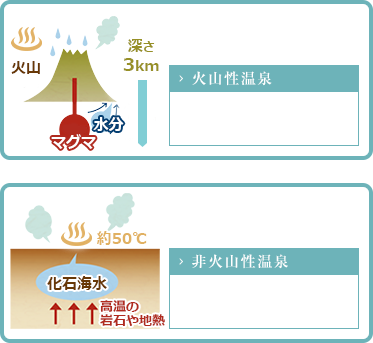 火山性温泉・非火山性温泉